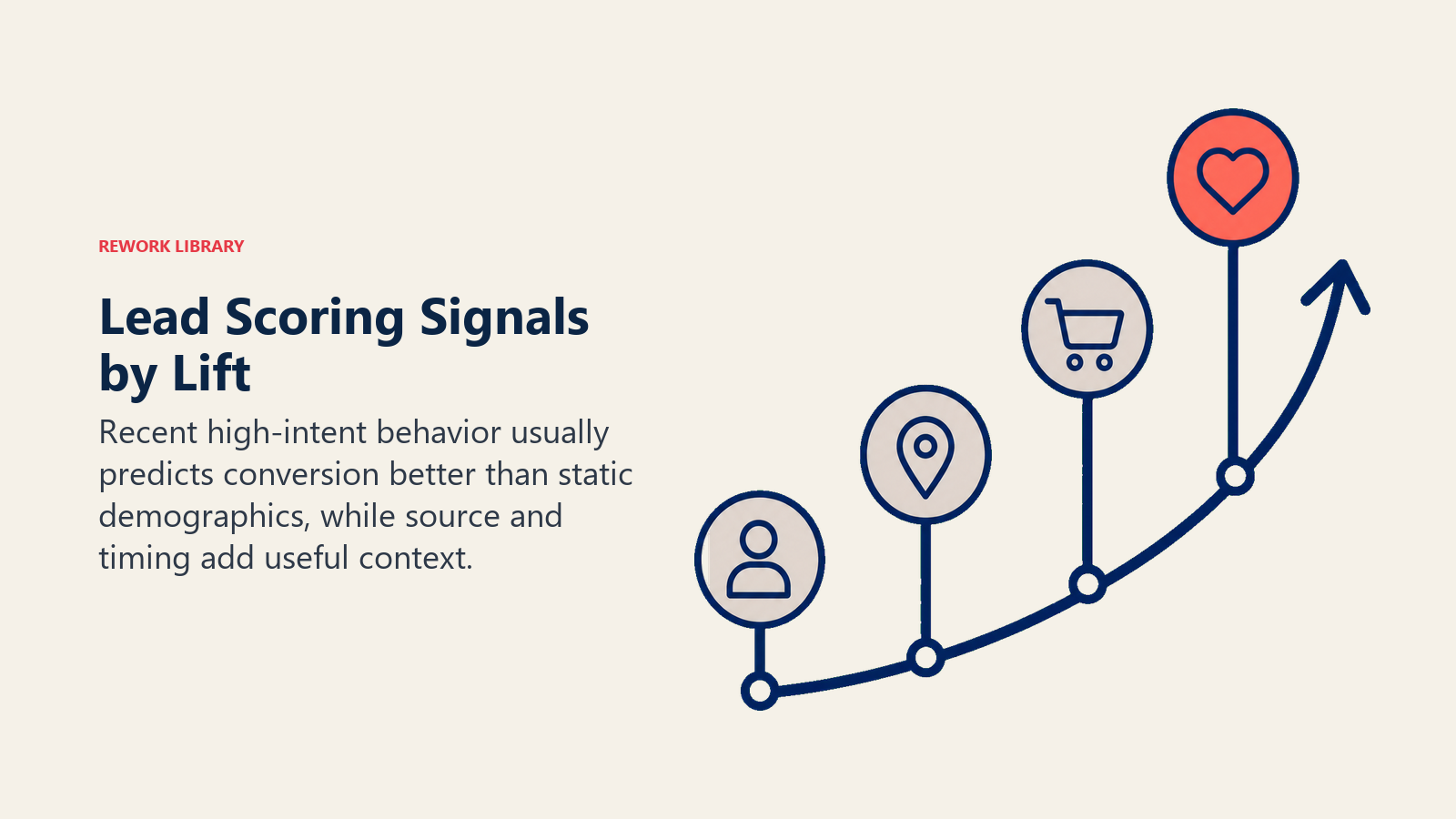 Lead scoring signal lift scale prioritizing recent high-intent behavior