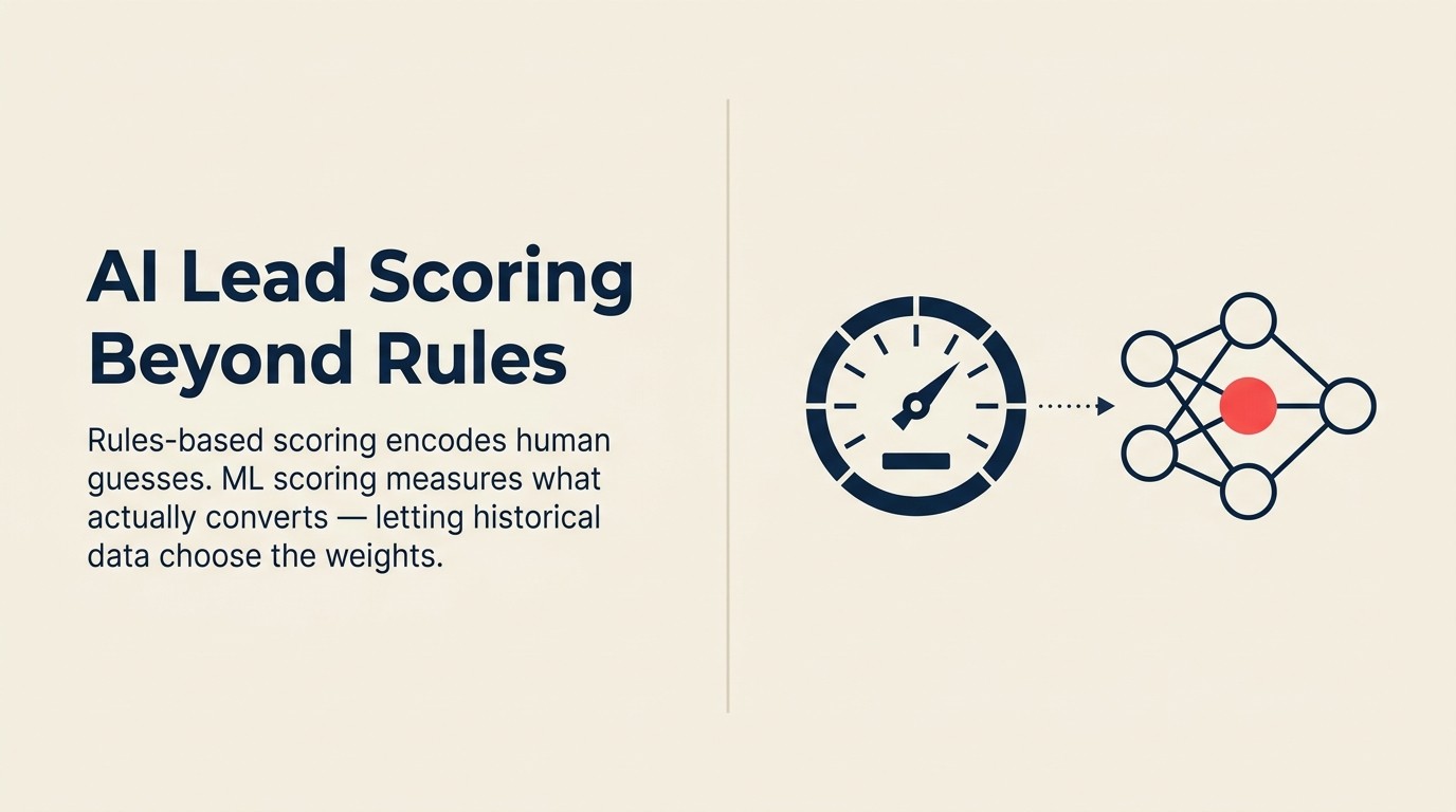 AI lead scoring vs rules-based scoring: cách ML model thay thế manual point weight