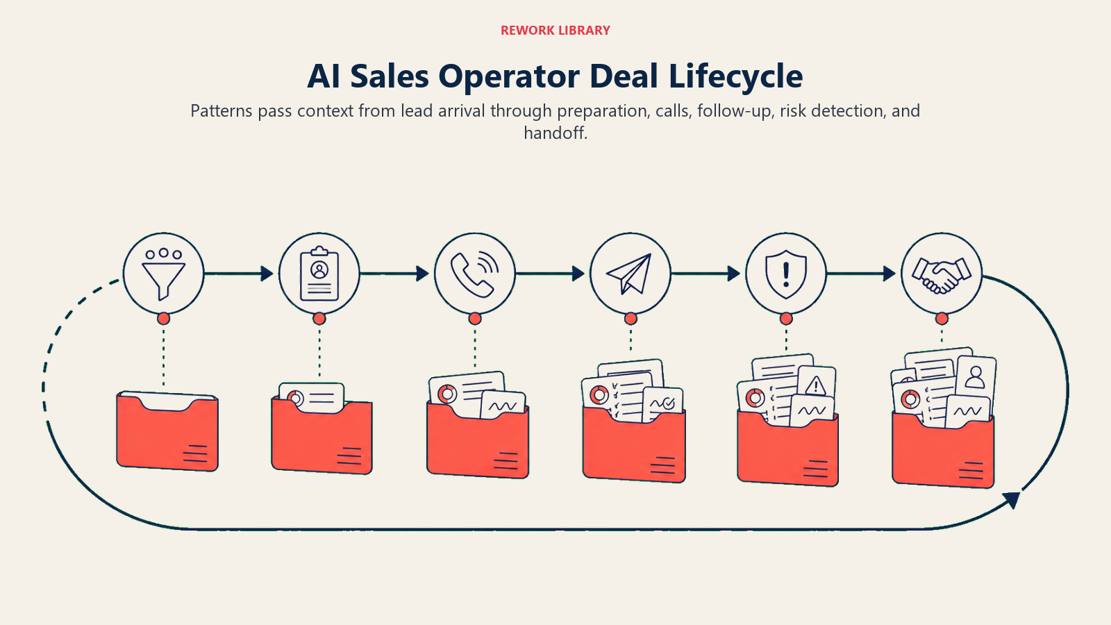 AI Sales Operator deal lifecycle passing context from lead arrival through preparation, calls, follow-up, risk detection, and handoff
