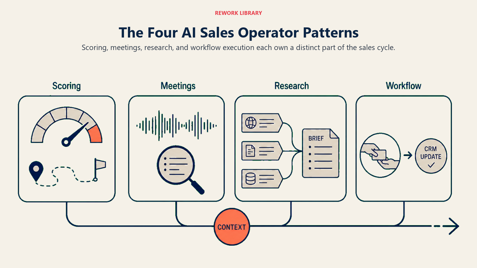 Four AI Sales Operator patterns showing scoring, meetings, research, and workflow execution sharing one context spine