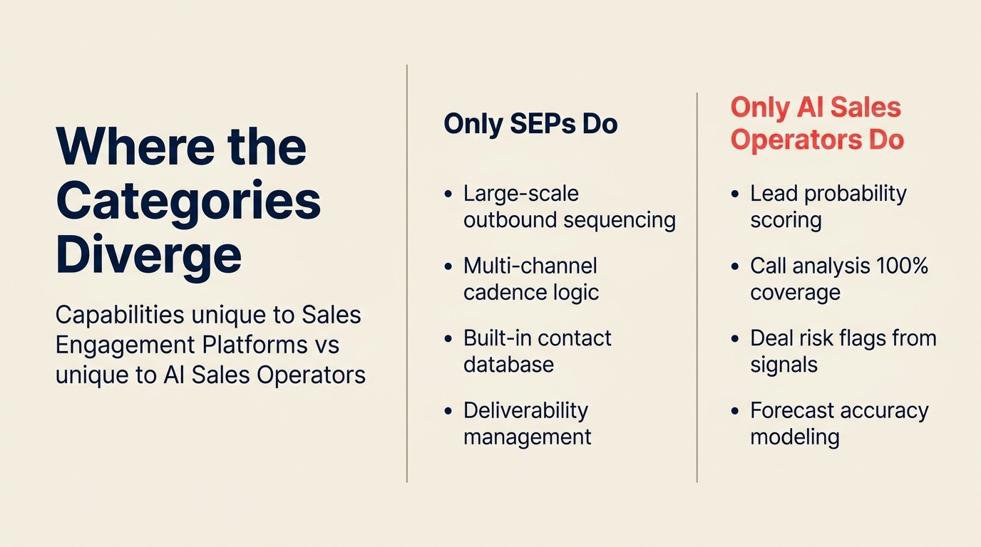 Nơi các category diverge: capability unique của Sales Engagement Platform vs unique của AI Sales Operator
