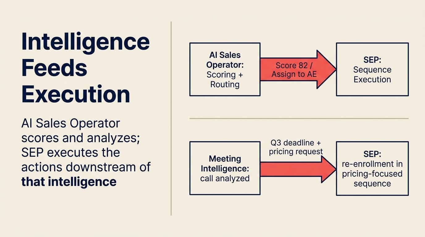 Intelligence feed execution: AI Sales Operator score và analyze trong khi SEP execute action downstream của intelligence đó
