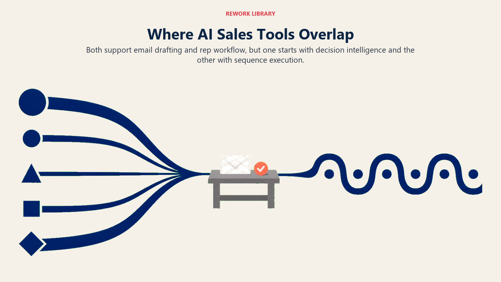 Overlap between AI sales tools shown as two systems sharing email drafting and workflow assistance