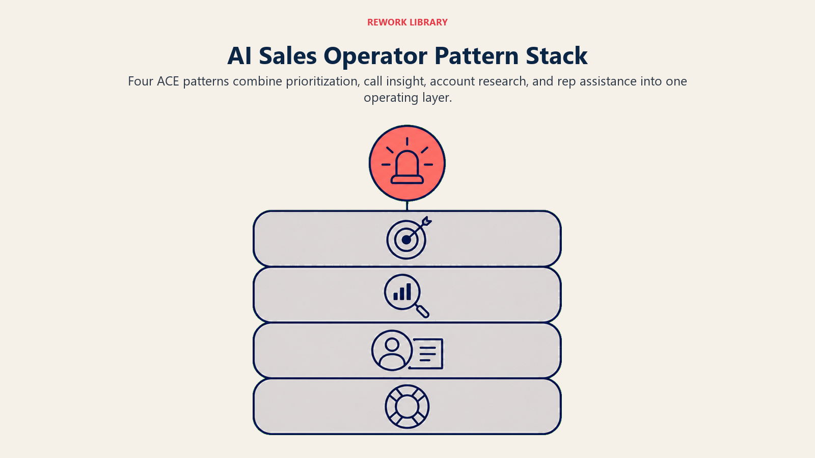 AI Sales Operator pattern stack combining four ACE sales workflows into one operating layer