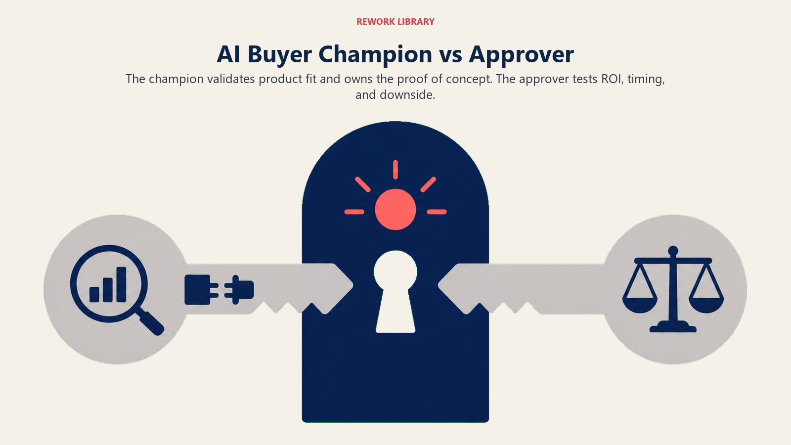 AI buyer champion versus approver shown as product-fit and ROI keys opening one purchase gate
