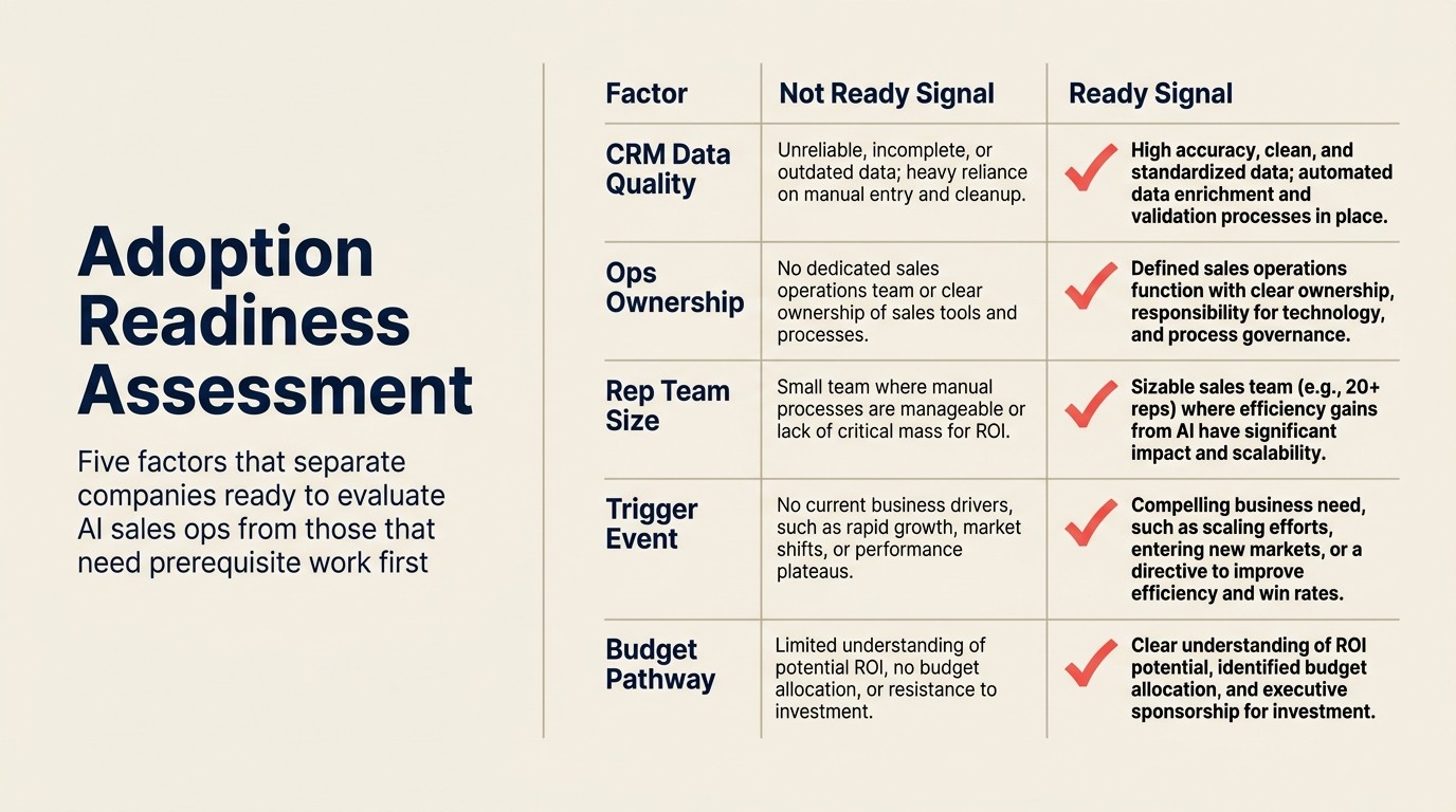 Adoption readiness assessment: năm factor tách biệt công ty ready evaluate AI sales ops với những công ty cần prerequisite work trước