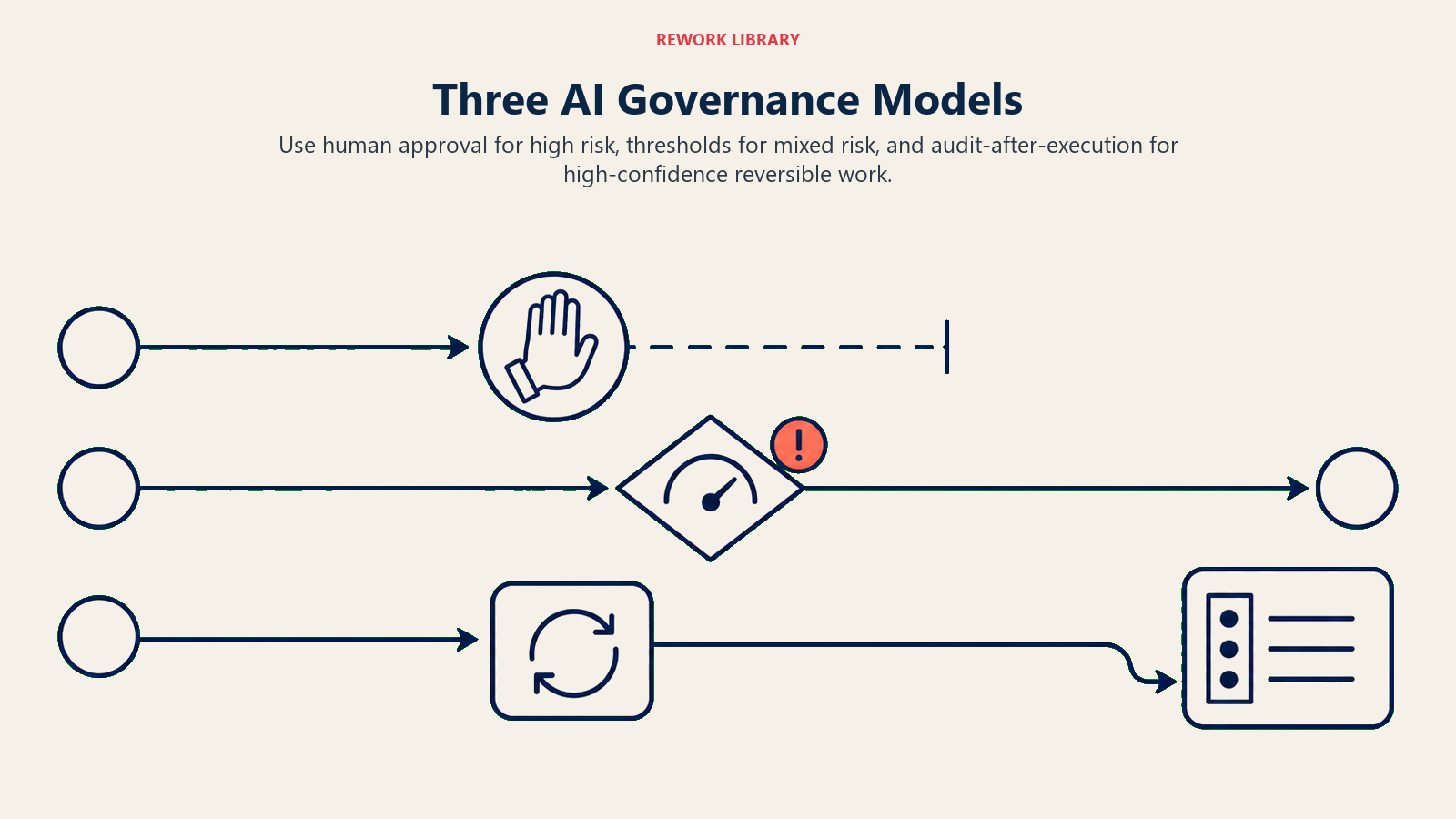 Three AI governance models for human approval, threshold automation, and audited automation
