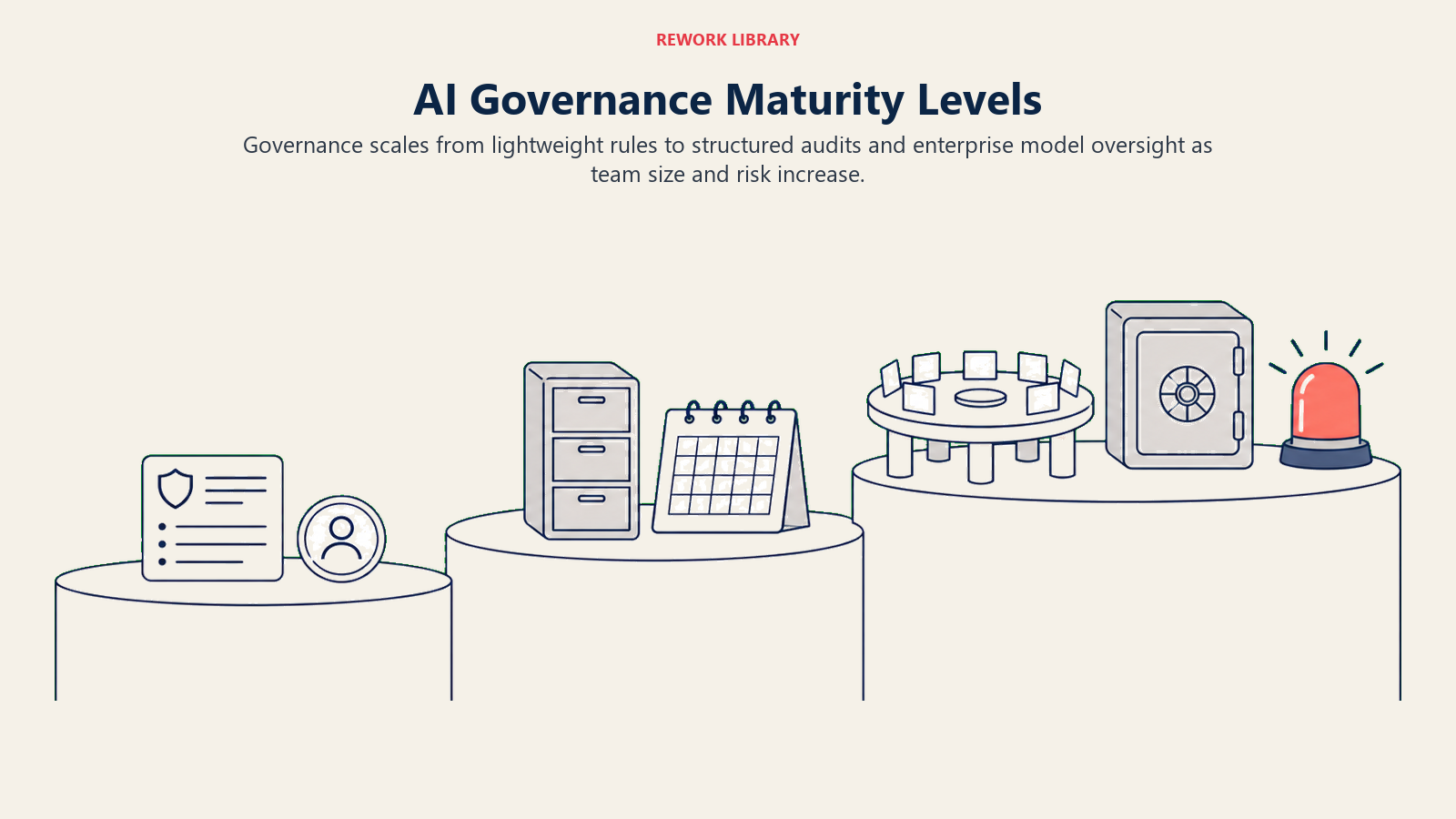 AI governance maturity levels from lightweight startup rules to enterprise model oversight