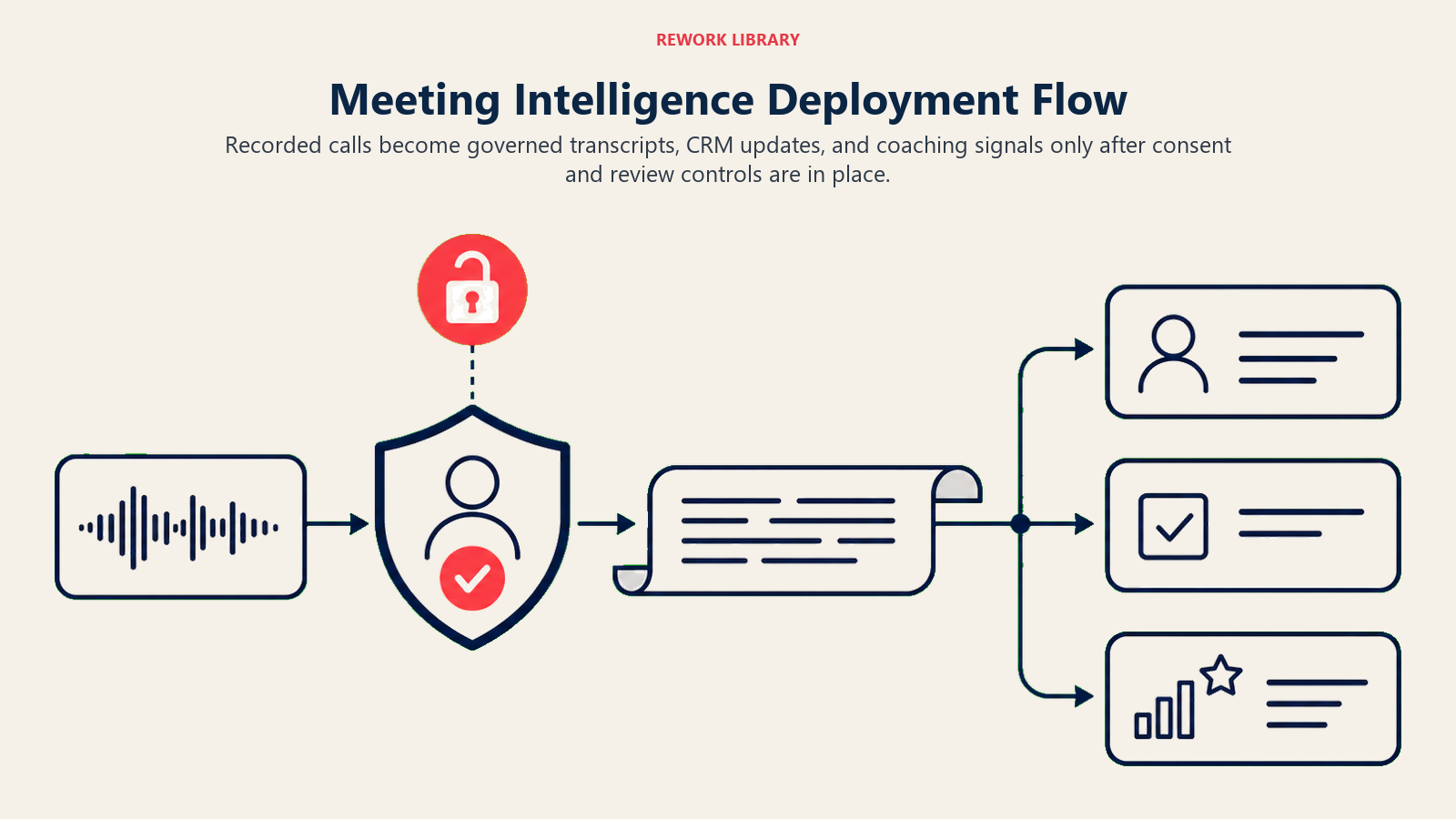 Meeting Intelligence Deployment Flow illustrated as consented call flowing to transcript, CRM, and coaching branches