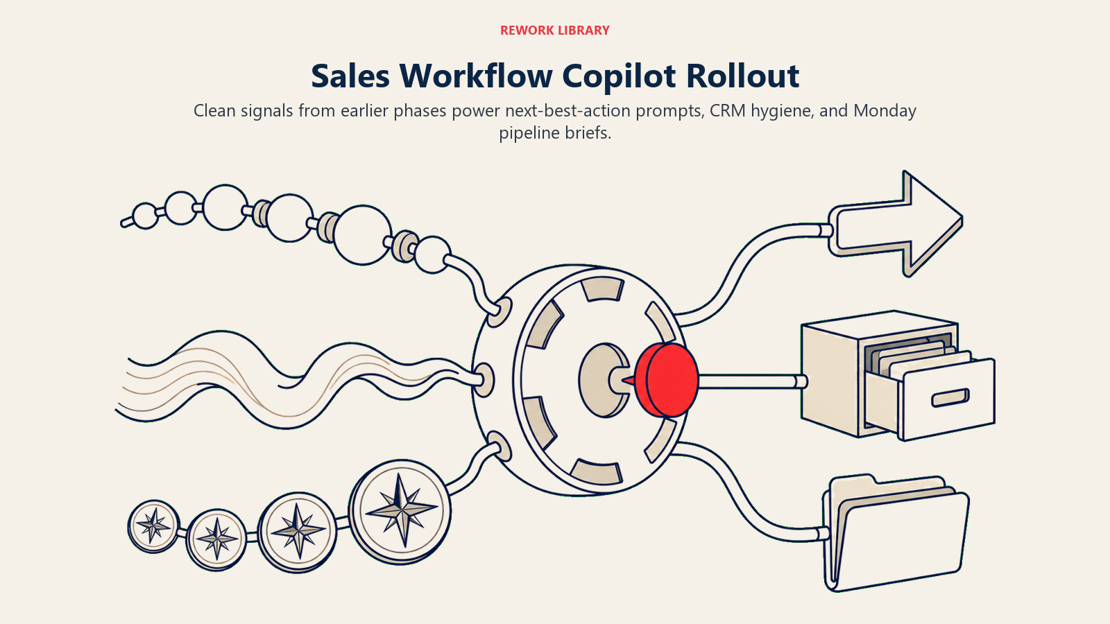 Sales Workflow Copilot Rollout illustrated as three upstream signal streams feeding copilot control pod and three outputs