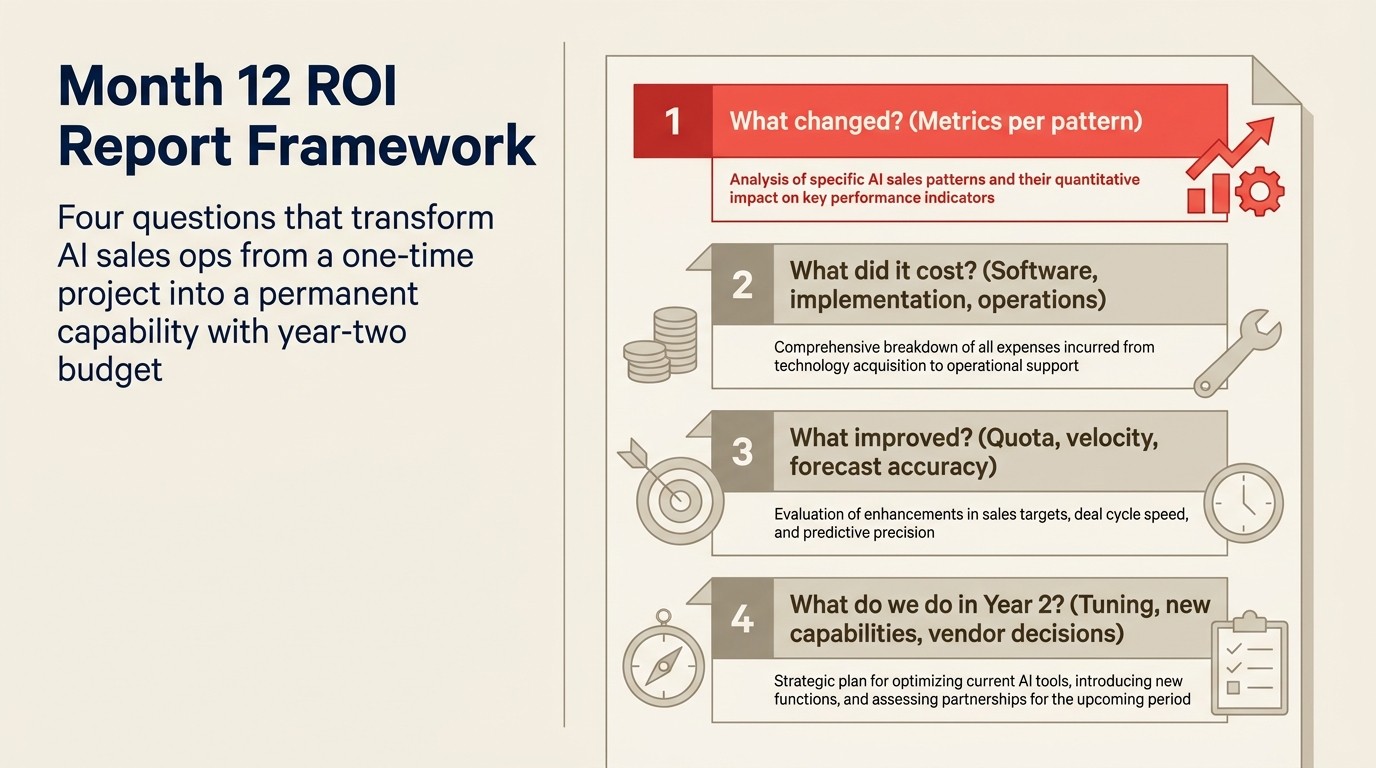 Framework ROI report tháng 12: bốn câu hỏi biến AI sales ops thành capability lâu dài với ngân sách năm hai