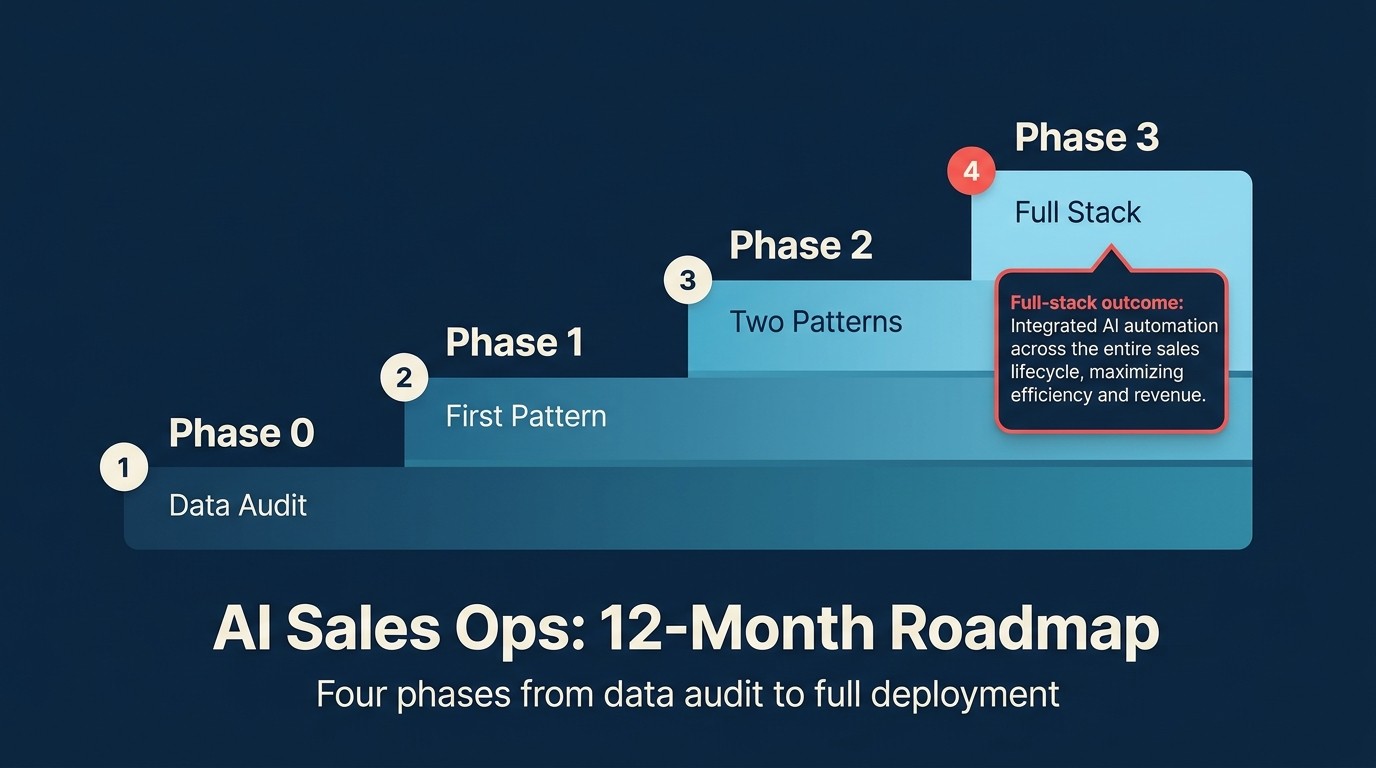Lộ trình triển khai AI sales ops 12 tháng với bốn giai đoạn và các mốc quan trọng