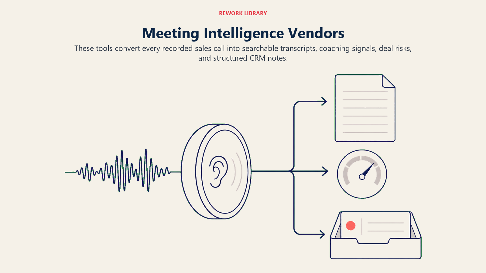 Meeting intelligence vendors converting sales call audio into coaching and CRM outcomes