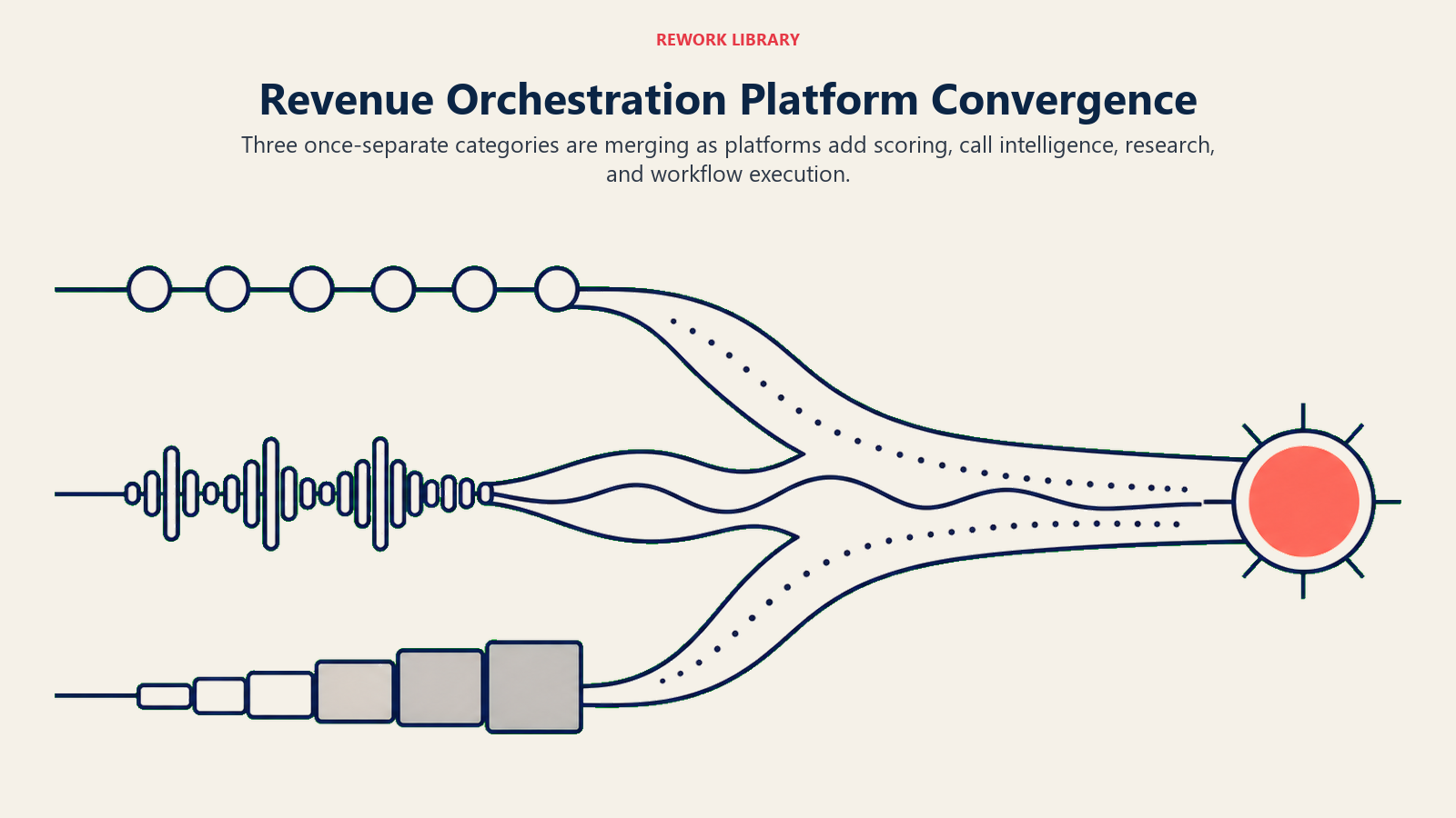 Revenue orchestration platform convergence merging three sales technology categories