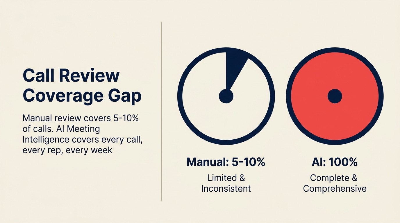Khoảng cách phủ call review: thủ công bao phủ 5-10% cuộc gọi, AI Meeting Intelligence bao phủ 100%