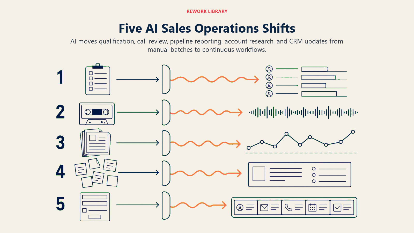 Five shifts from manual sales operations tasks to continuous AI workflows