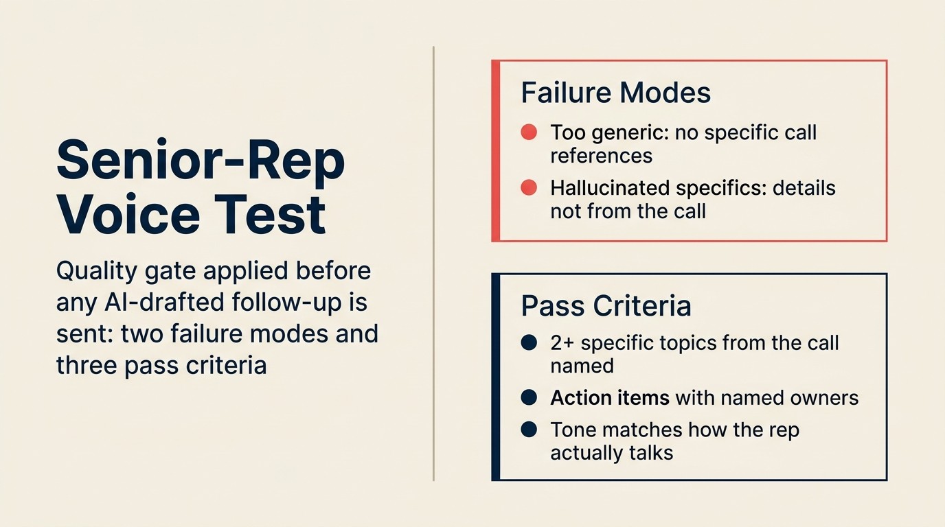 Senior-rep voice test: cổng kiểm tra chất lượng trước khi gửi bất kỳ follow-up AI nào, với hai failure mode và ba tiêu chí pass