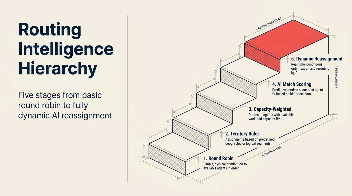 Routing intelligence hierarchy: năm giai đoạn từ round robin cơ bản đến AI reassignment hoàn toàn động