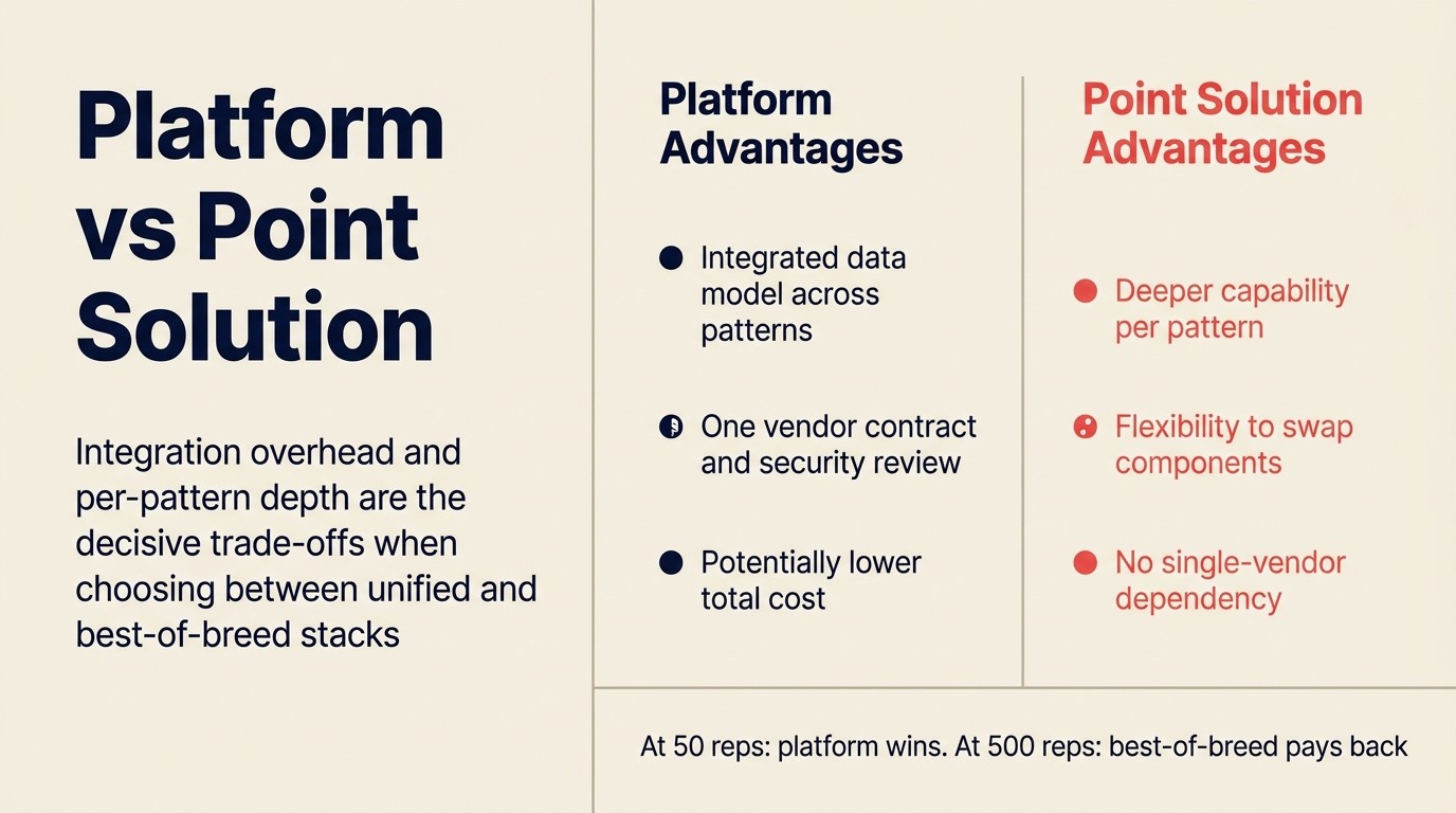 Platform vs. point solution: chi phí tích hợp và chiều sâu theo từng pattern là đánh đổi quyết định khi chọn giữa unified và best-of-breed stack