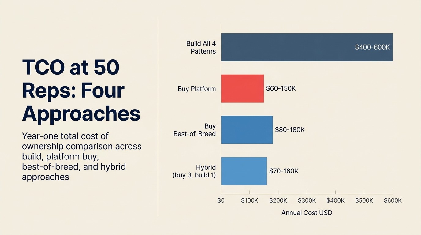 TCO ở 50 rep: so sánh tổng chi phí sở hữu năm đầu trên các phương pháp tự xây, platform mua, best-of-breed và kết hợp