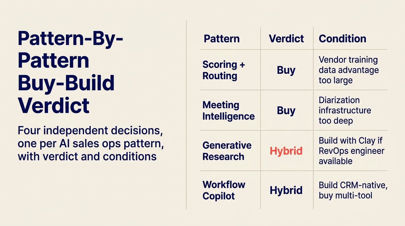 Phán quyết buy-build theo từng pattern: bốn quyết định độc lập với phán quyết và điều kiện cho mỗi AI sales ops pattern