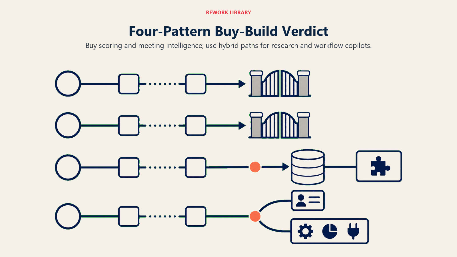 Four-pattern buy-build verdict showing separate purchase and hybrid routes for the AI Sales Operator stack