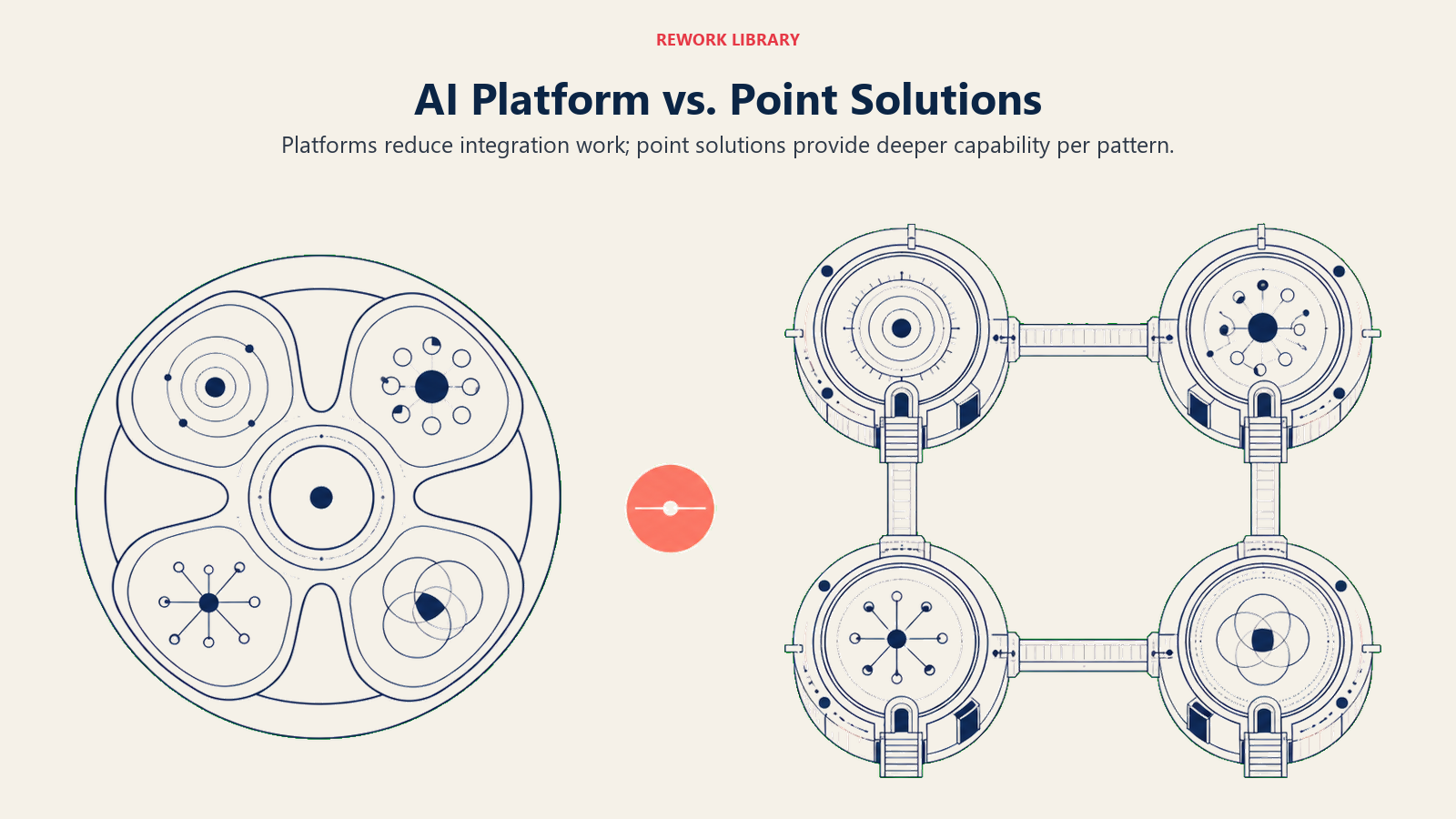 AI platform versus point solutions showing one integrated hub compared with four deeper specialist instruments