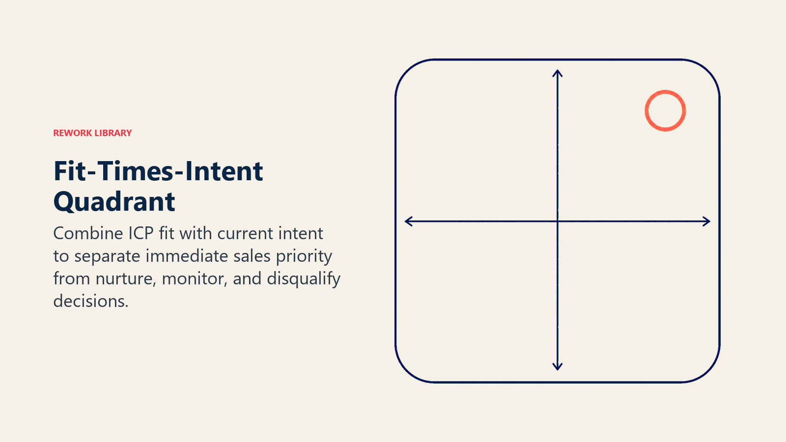 Fit-times-intent quadrant prioritizing high-fit high-intent accounts