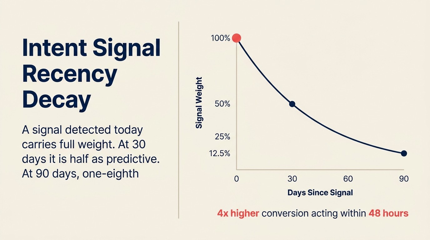 Recency decay của intent signal: tín hiệu phát hiện hôm nay mang đầy đủ trọng số, ở 30 ngày còn một nửa, ở 90 ngày còn một phần tám