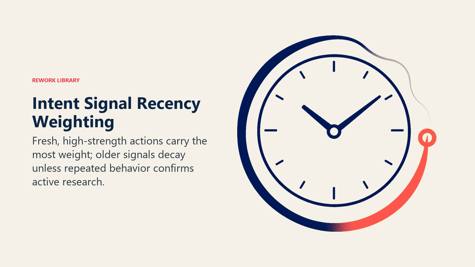 Buyer intent signal pulse decaying with time and renewing after repeated activity
