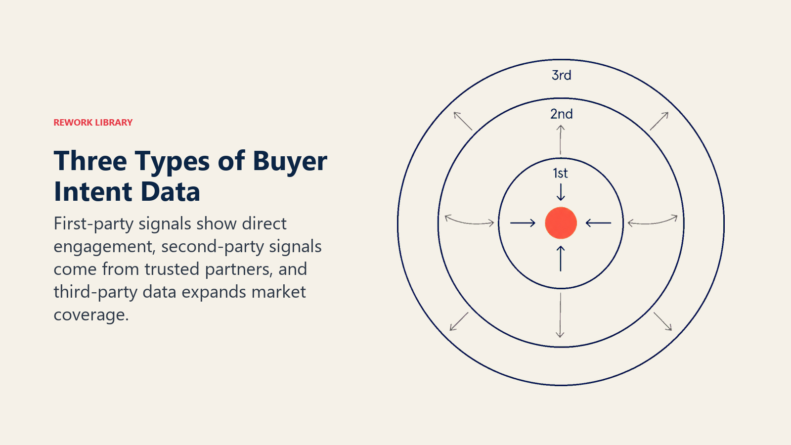 First-party, second-party, and third-party buyer intent data as nested scopes