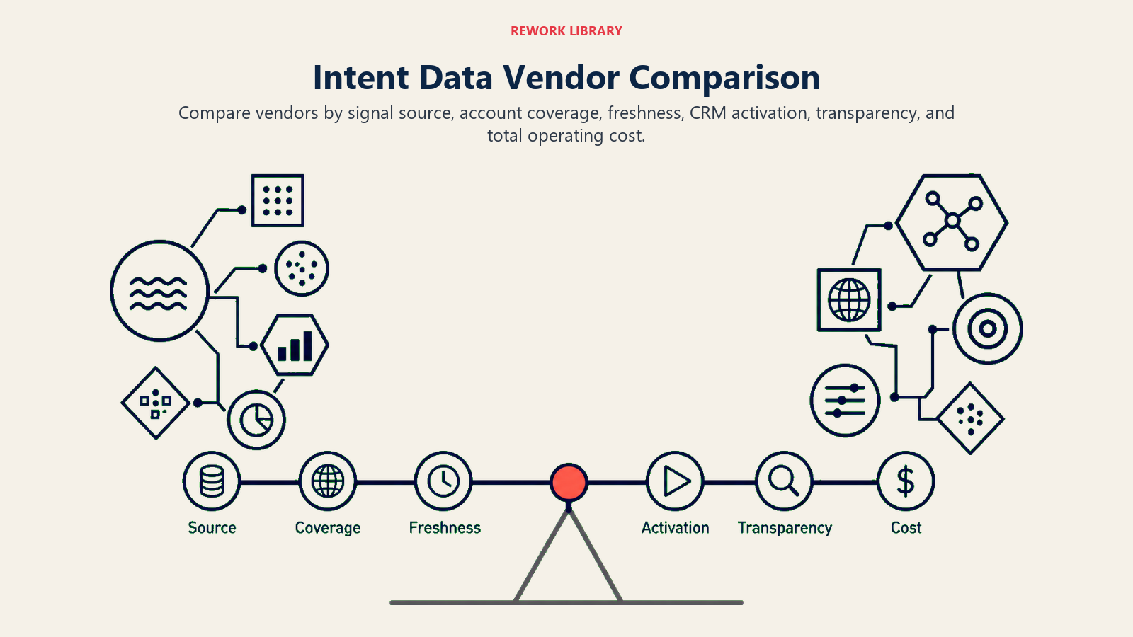 Intent data vendors compared across source, coverage, freshness, activation, transparency, and cost