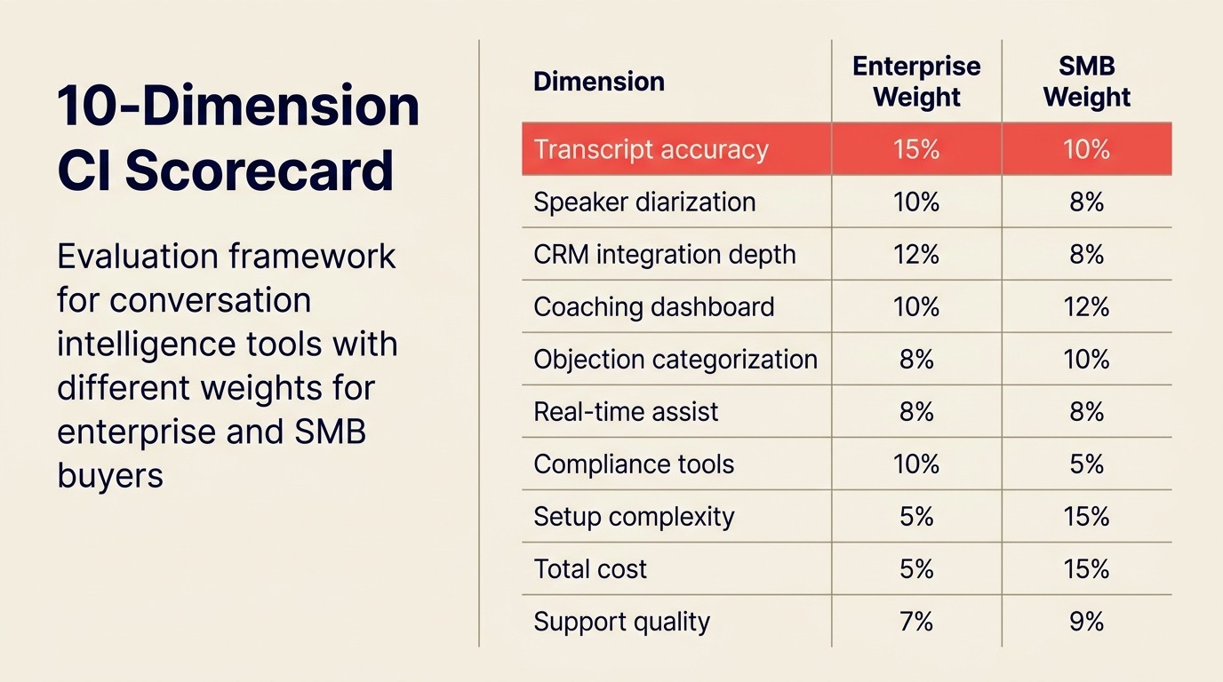 10-dimension CI scorecard: framework đánh giá công cụ conversation intelligence với trọng số khác nhau cho enterprise và SMB