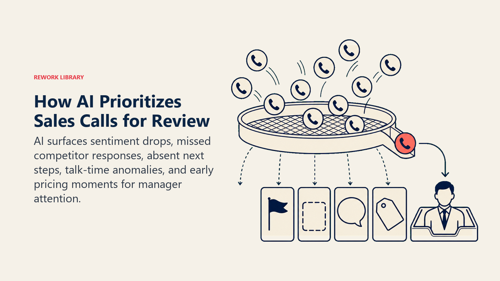 How AI Prioritizes Sales Calls for Review illustrated as review sieve separating five risk signals from a stream of calls