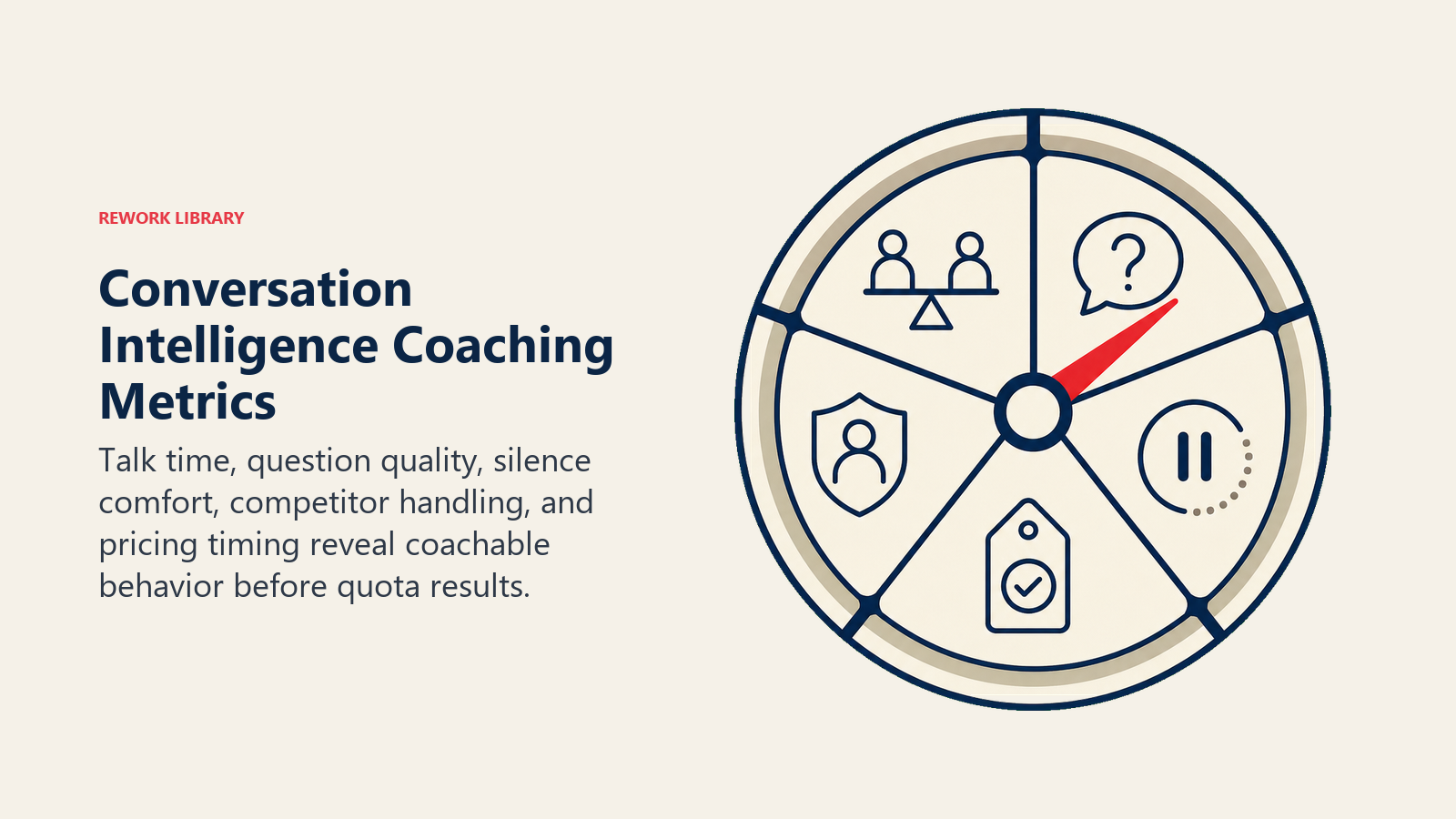 Conversation Intelligence Coaching Metrics illustrated as five-spoke coaching gauge with distinct call-behavior signals