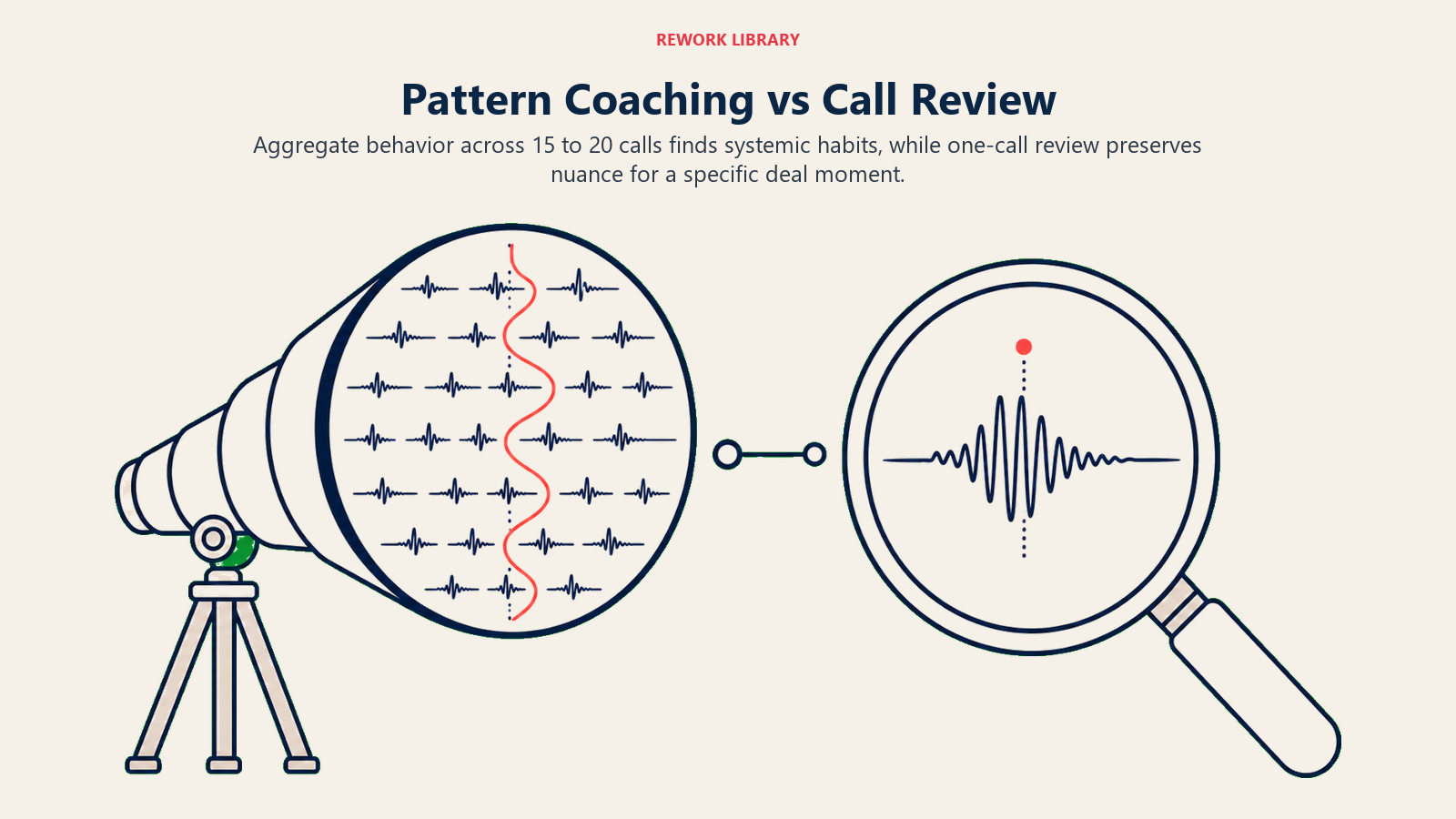 Pattern Coaching vs Call Review illustrated as side-by-side telescope over call set versus magnifier over one call