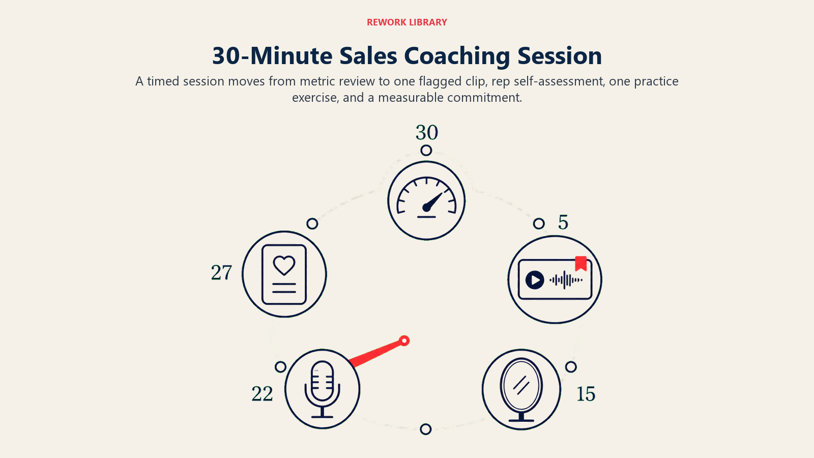 30-Minute Sales Coaching Session illustrated as five-stop circular coaching clock