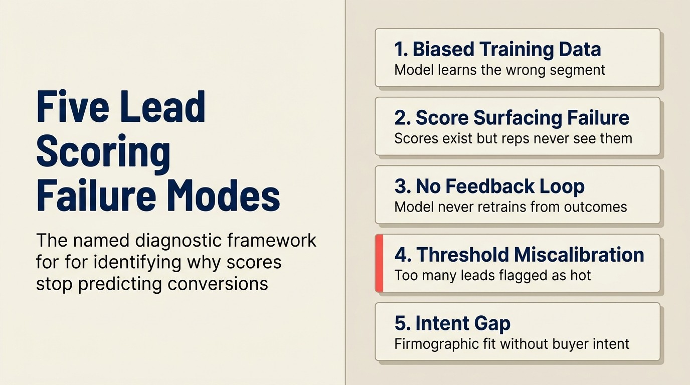 Năm failure mode của lead scoring: framework chẩn đoán để xác định lý do AI scores ngừng dự đoán chuyển đổi