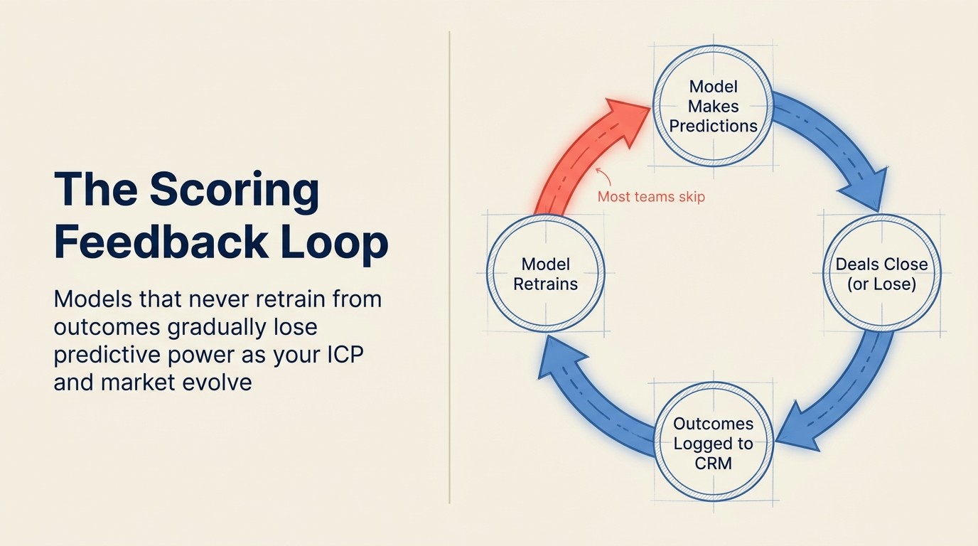 Feedback loop của scoring: model không retrain từ outcomes dần mất khả năng dự đoán khi ICP và thị trường thay đổi