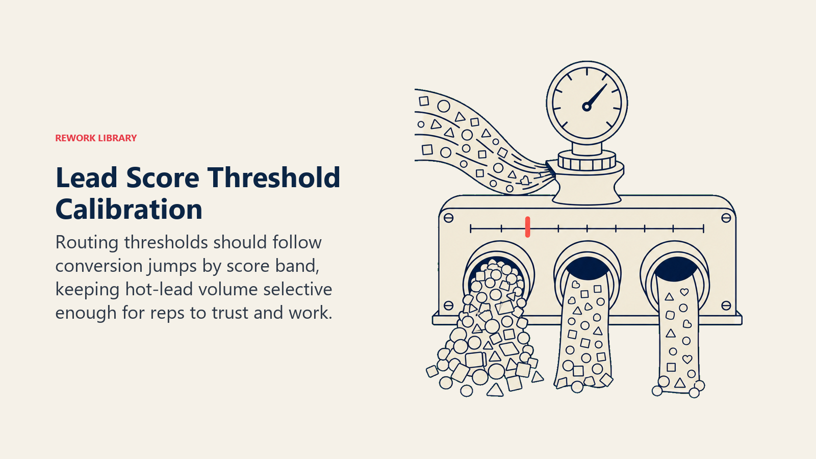 Lead Score Threshold Calibration shown as three-tier calibration gate