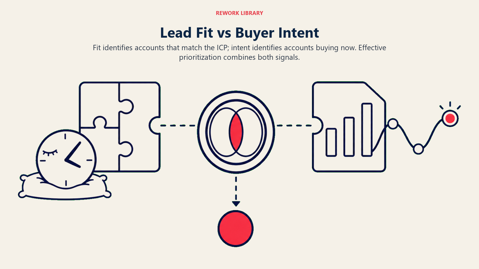 Lead Fit vs Buyer Intent shown as fit and intent convergence