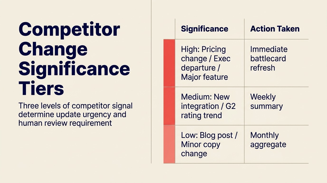 Competitor change significance tier: phân loại CI signal theo mức độ khẩn cấp và tác động chiến lược