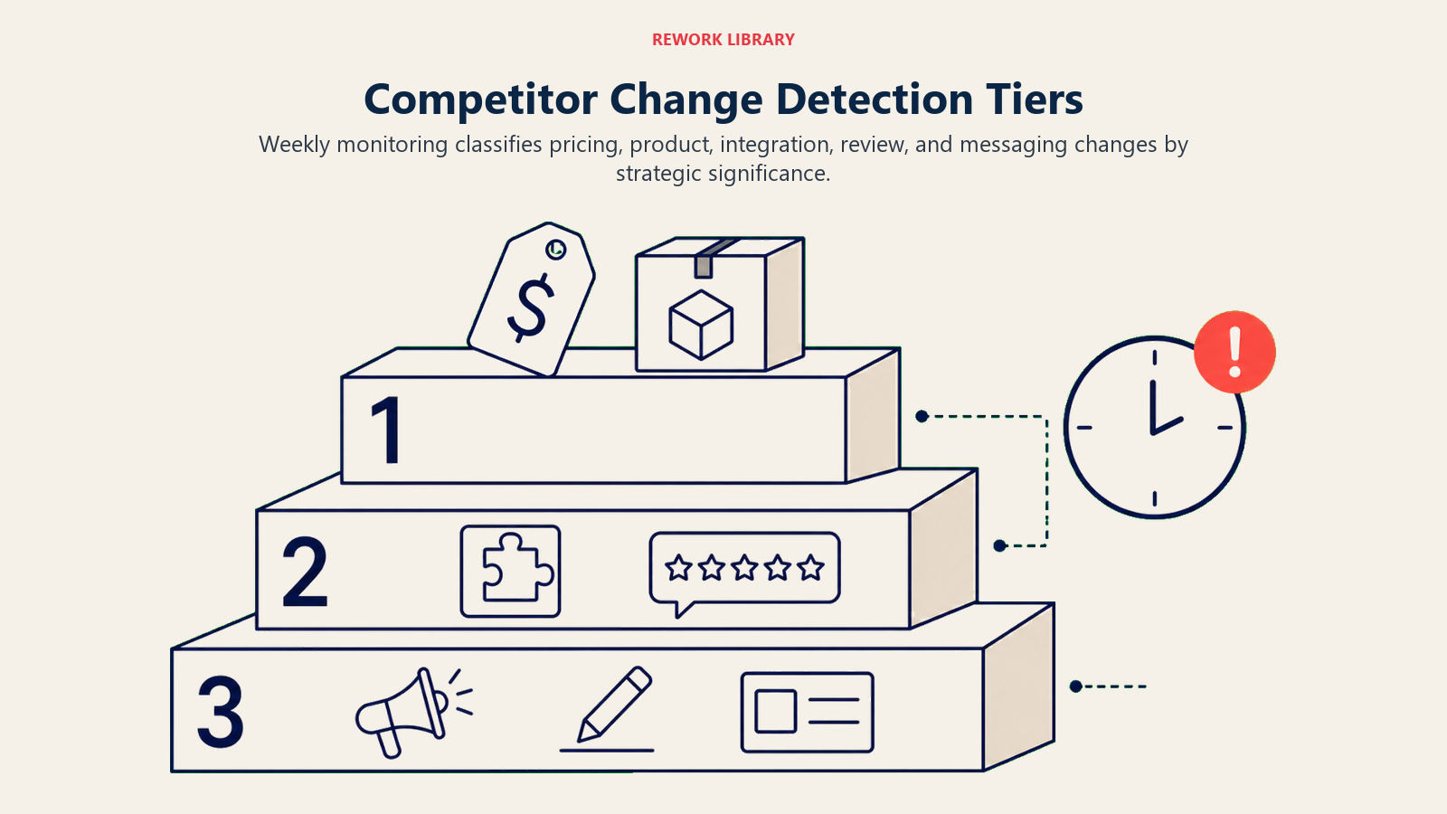 Competitor Change Detection Tiers illustrated as three significance terraces receiving competitor change artifacts