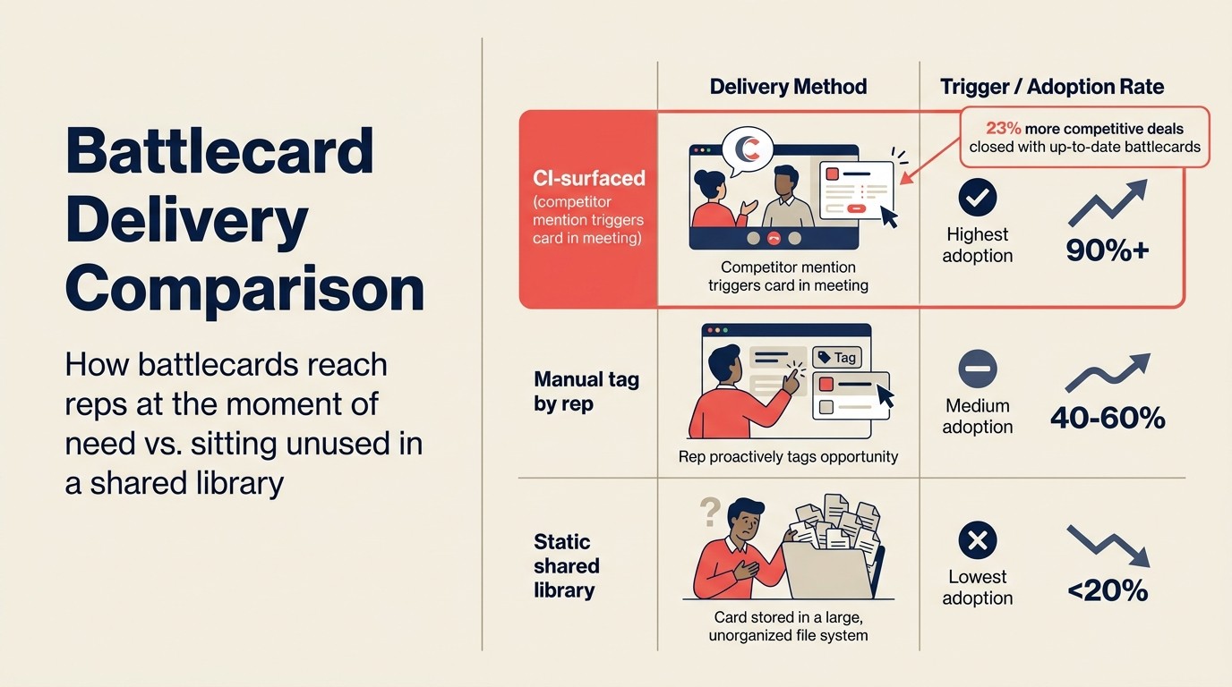 So sánh phân phối battlecard: tỷ lệ adoption in-workflow vs. CI tool độc lập