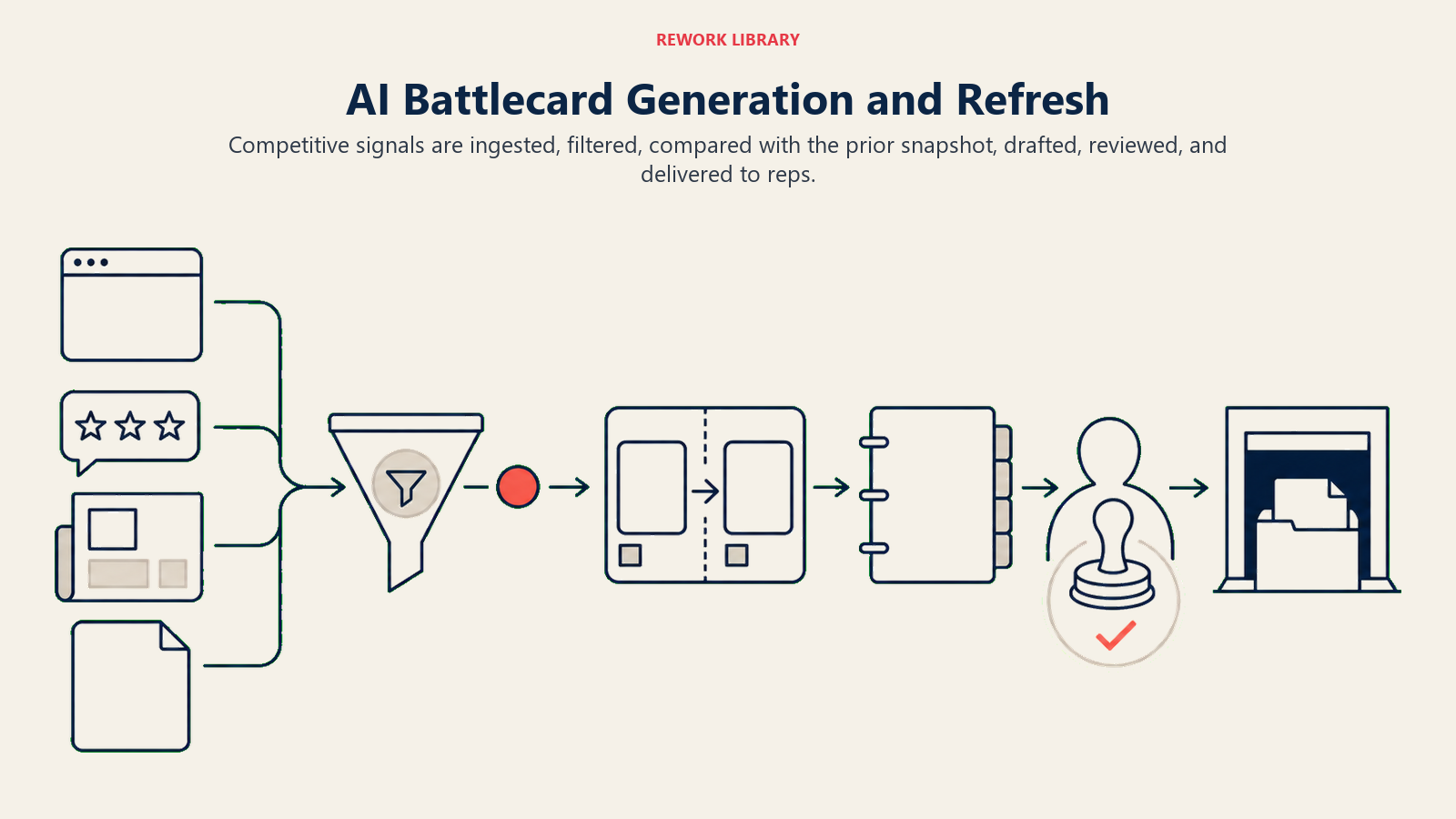 AI Battlecard Generation and Refresh illustrated as signal sources flowing through filter, snapshot comparison, draft, and delivery
