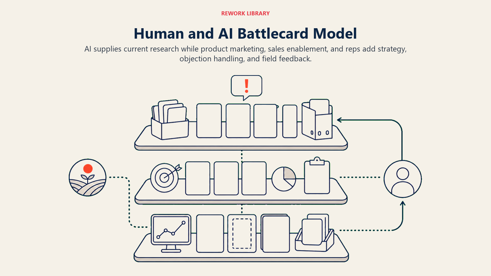 Human and AI Battlecard Model illustrated as three-layer battlecard workshop with AI research base and human judgment layers