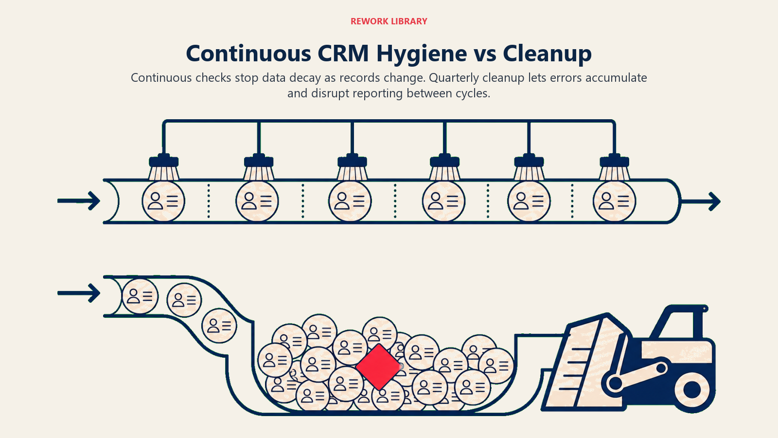 Continuous CRM Hygiene vs Cleanup shown as maintained record flow versus accumulated data blockage