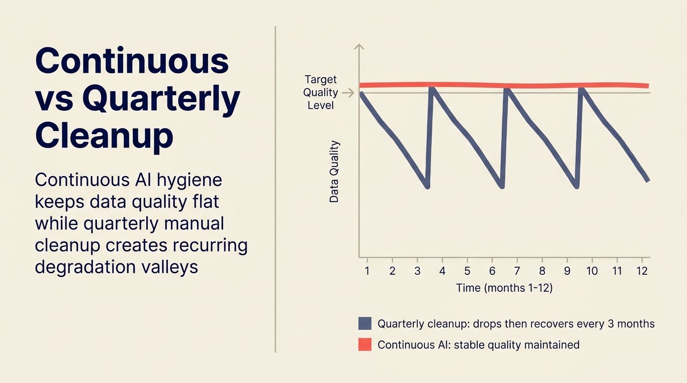 So sánh continuous vs quarterly cleanup: catch rate của ongoing AI hygiene so với batch cleanup effort và data decay