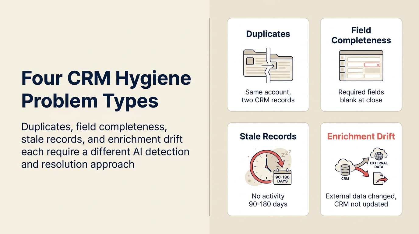 Bốn loại CRM hygiene problem: duplicate, missing field, stale record, và format inconsistency