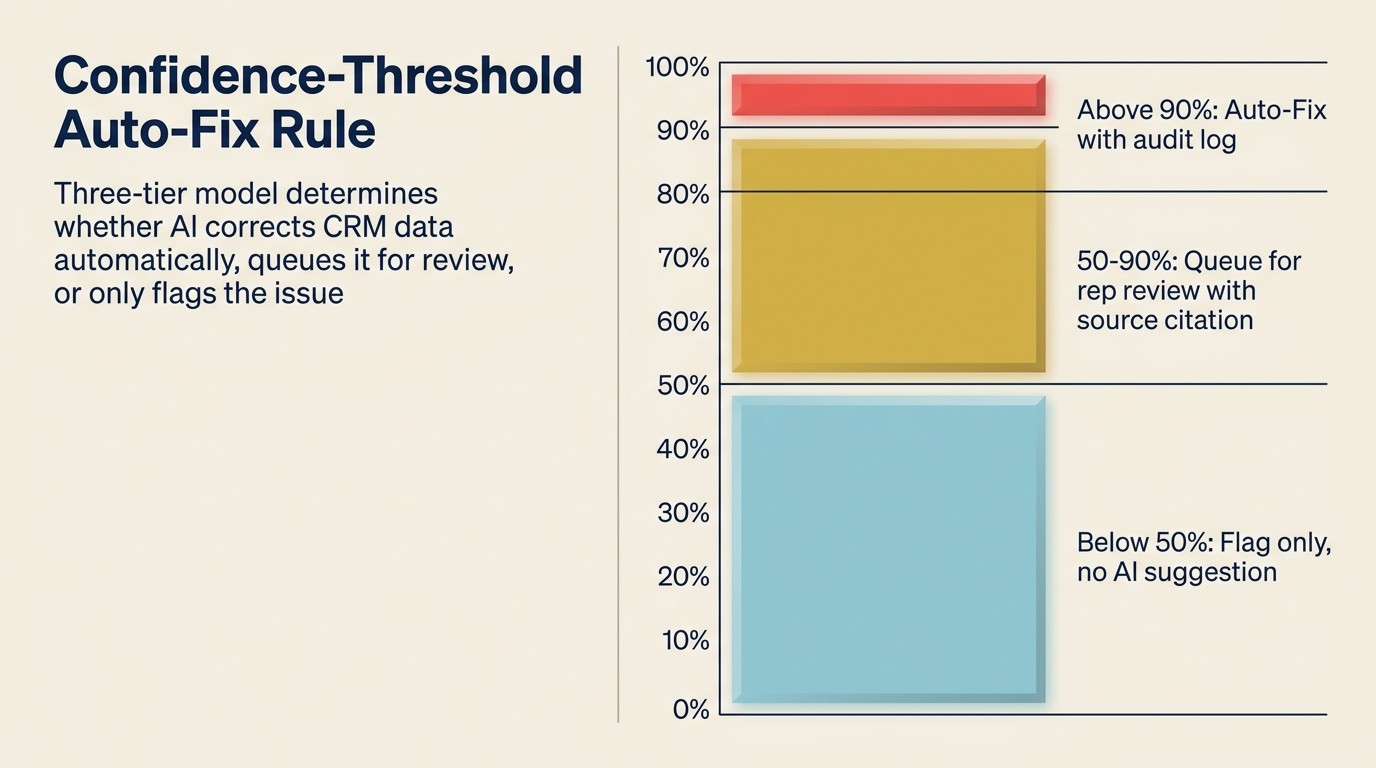 Confidence-threshold auto-fix rule: khi AI hành động so với xếp hàng để rep review dựa trên confidence score